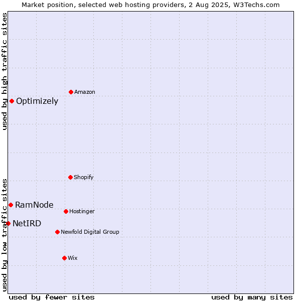 Market position of Optimizely vs. RamNode vs. NetIRD