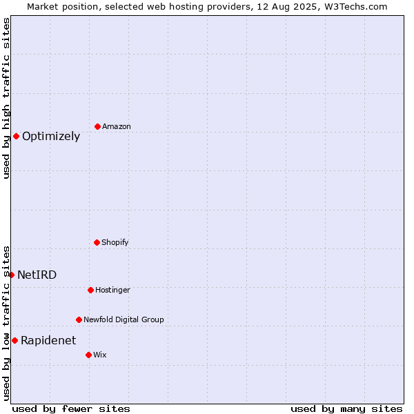 Market position of Optimizely vs. Rapidenet vs. NetIRD