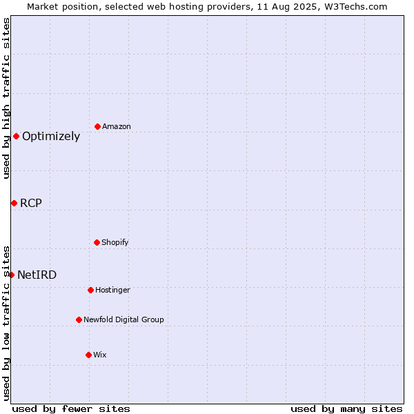 Market position of Optimizely vs. RCP vs. NetIRD