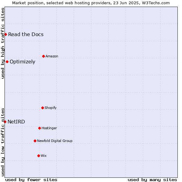 Market position of Optimizely vs. Read the Docs vs. NetIRD