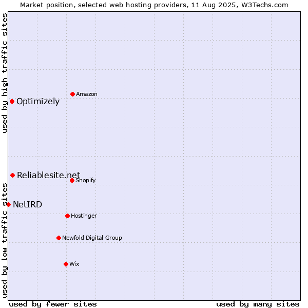 Market position of Reliablesite.net vs. Optimizely vs. NetIRD