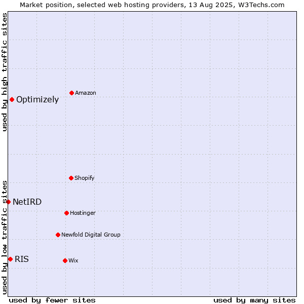 Market position of Optimizely vs. RIS vs. NetIRD