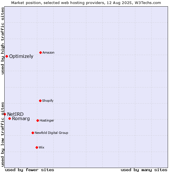 Market position of Romarg vs. Optimizely vs. NetIRD
