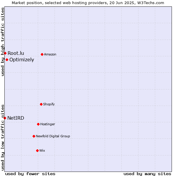 Market position of Optimizely vs. Root.lu vs. NetIRD