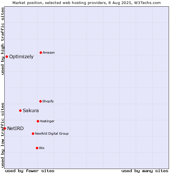Market position of Sakura vs. Optimizely vs. NetIRD