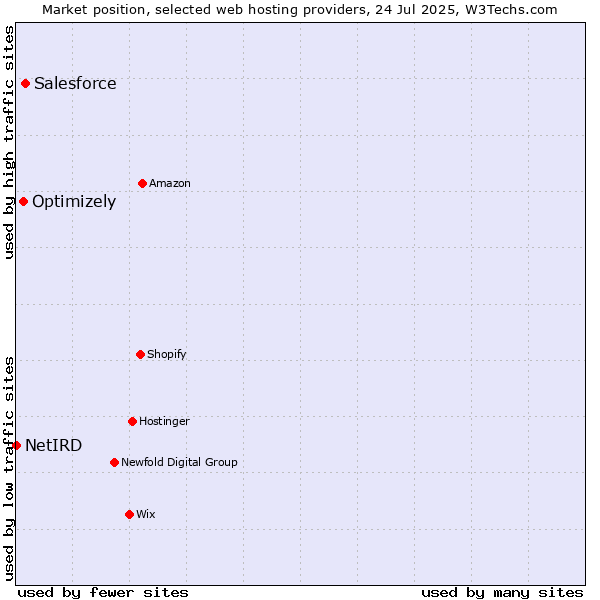 Market position of Salesforce vs. Optimizely vs. NetIRD