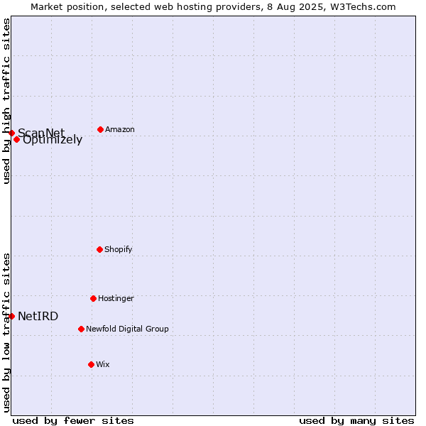 Market position of Optimizely vs. ScanNet vs. NetIRD