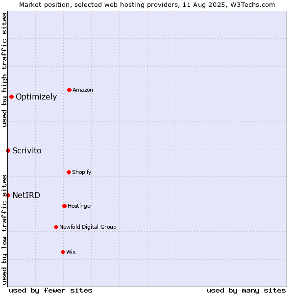Market position of Optimizely vs. Scrivito vs. NetIRD