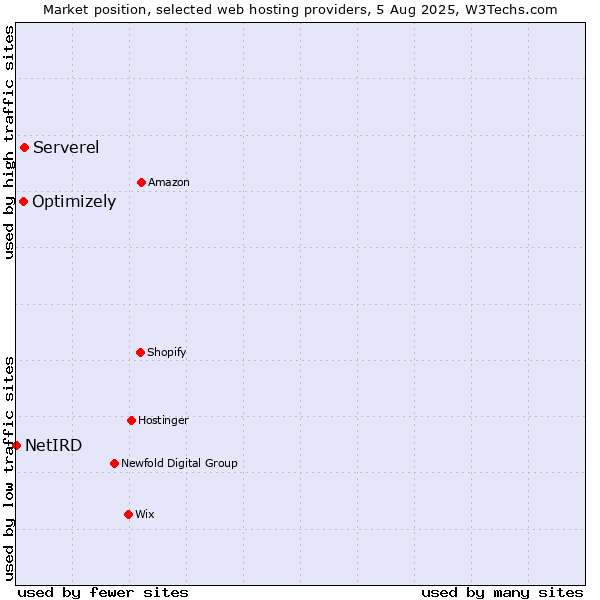 Market position of Serverel vs. Optimizely vs. NetIRD