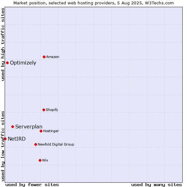 Market position of Serverplan vs. Optimizely vs. NetIRD