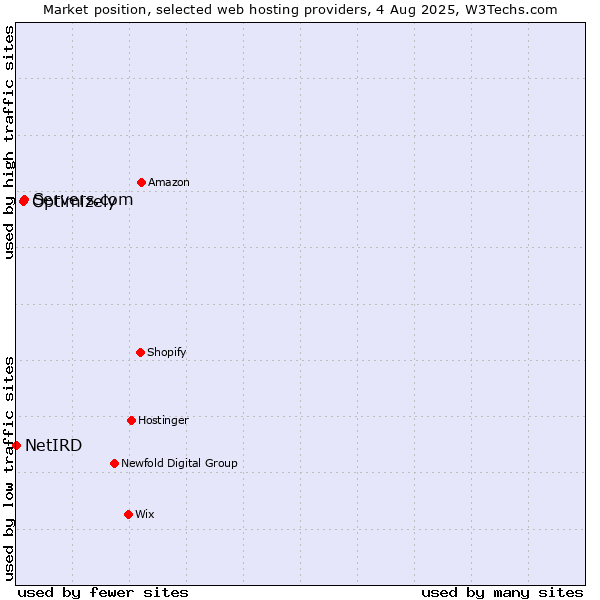 Market position of Servers.com vs. Optimizely vs. NetIRD