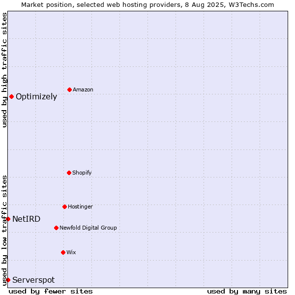 Market position of Optimizely vs. Serverspot vs. NetIRD
