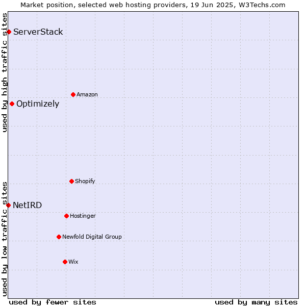 Market position of Optimizely vs. ServerStack vs. NetIRD
