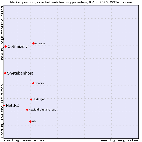 Market position of Optimizely vs. Shetabanhost vs. NetIRD