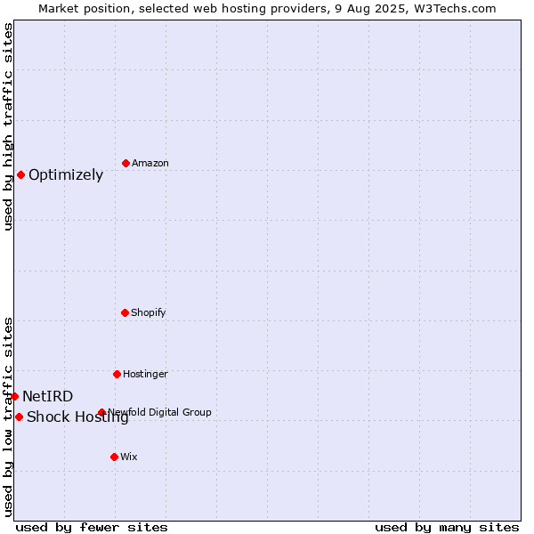 Market position of Optimizely vs. Shock Hosting vs. NetIRD