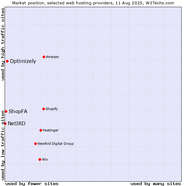 Market position of Optimizely vs. ShopFA vs. NetIRD