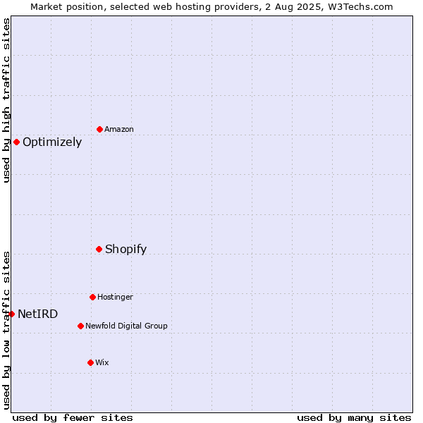 Market position of Shopify vs. Optimizely vs. NetIRD