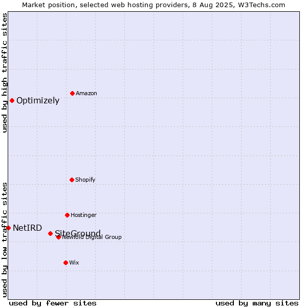 Market position of SiteGround vs. Optimizely vs. NetIRD