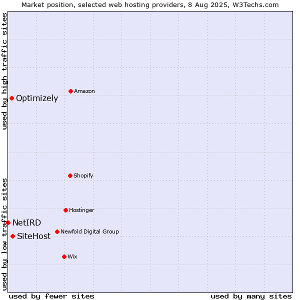 Market position of SiteHost vs. Optimizely vs. NetIRD