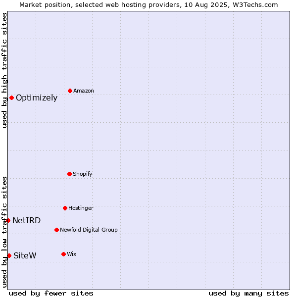 Market position of Optimizely vs. SiteW vs. NetIRD