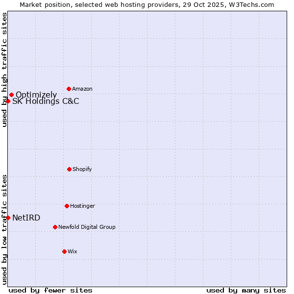 Market position of Optimizely vs. SK Holdings C&C vs. NetIRD