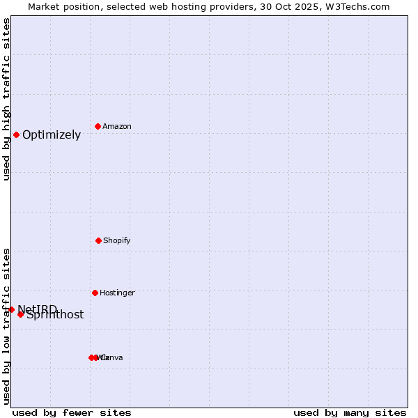 Market position of Sprinthost vs. Optimizely vs. NetIRD