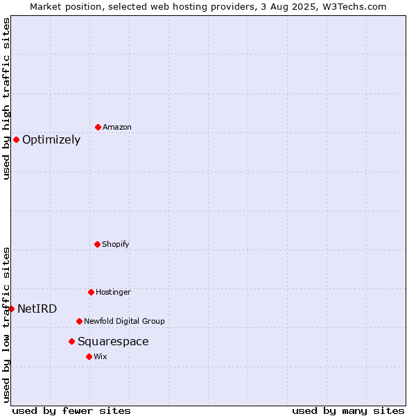 Market position of Squarespace vs. Optimizely vs. NetIRD