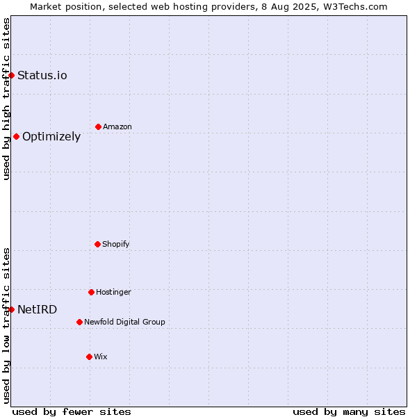 Market position of Optimizely vs. Status.io vs. NetIRD