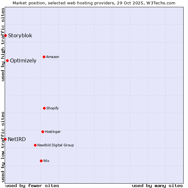 Market position of Optimizely vs. Storyblok vs. NetIRD