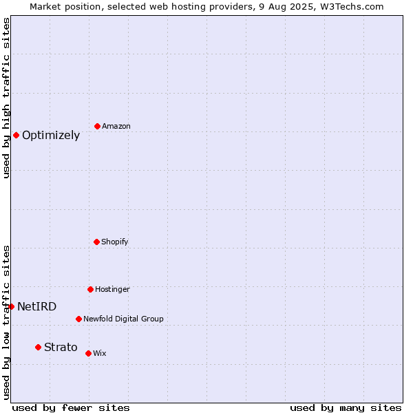 Market position of Strato vs. Optimizely vs. NetIRD
