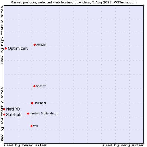 Market position of Optimizely vs. SubHub vs. NetIRD