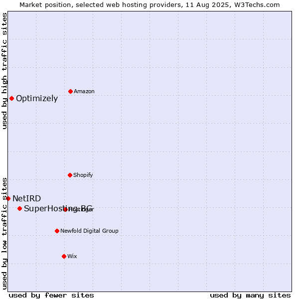 Market position of SuperHosting.BG vs. Optimizely vs. NetIRD