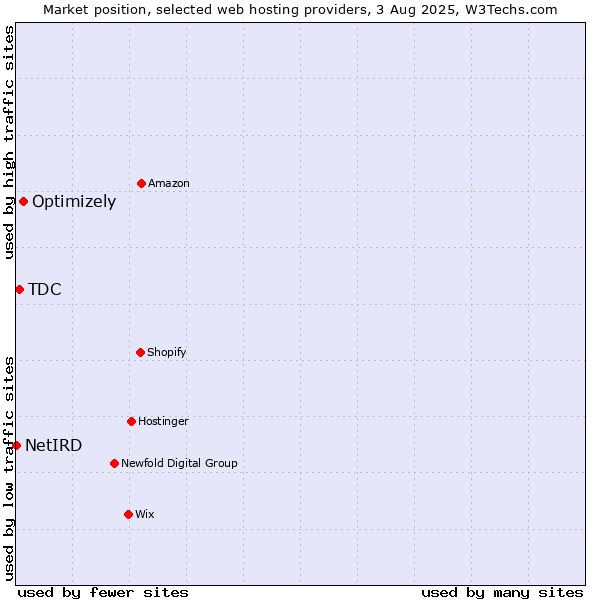 Market position of Optimizely vs. TDC vs. NetIRD