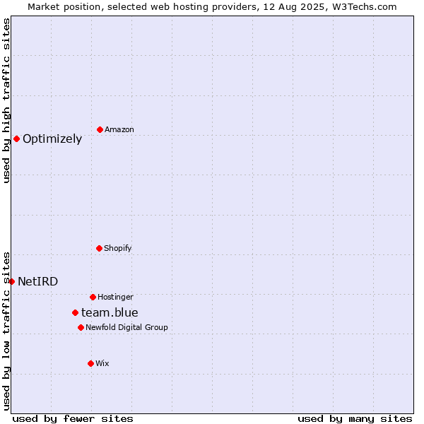 Market position of team.blue vs. Optimizely vs. NetIRD