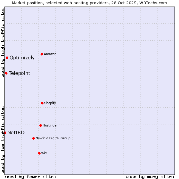 Market position of Optimizely vs. Telepoint vs. NetIRD