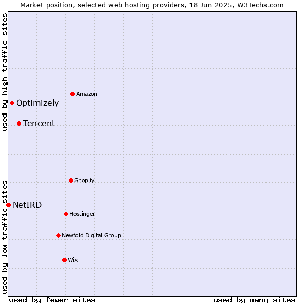 Market position of Tencent vs. Optimizely vs. NetIRD
