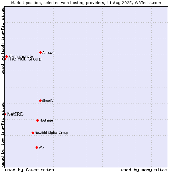 Market position of Optimizely vs. The Hut Group vs. NetIRD