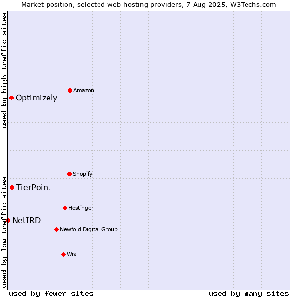 Market position of TierPoint vs. Optimizely vs. NetIRD