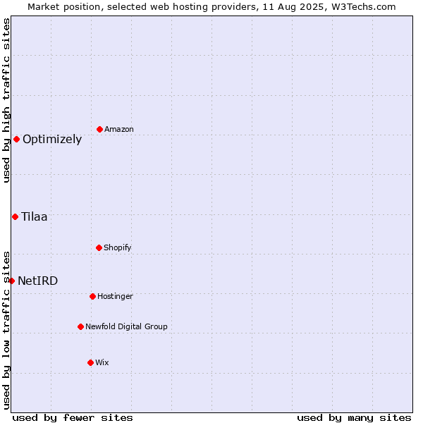 Market position of Optimizely vs. Tilaa vs. NetIRD
