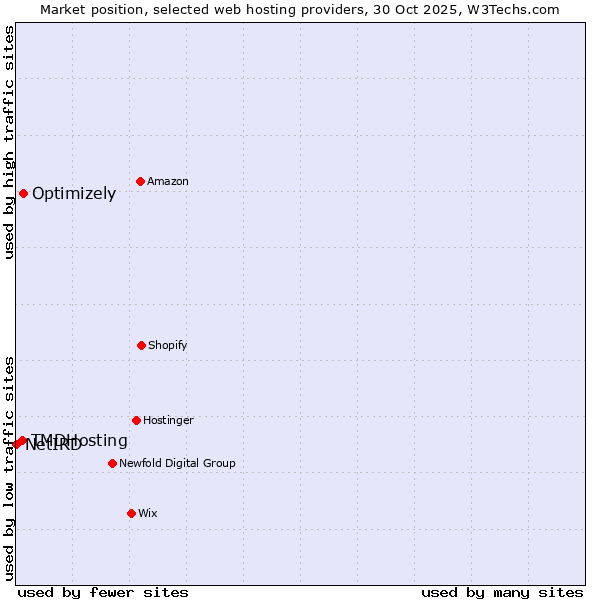 Market position of Optimizely vs. TMDHosting vs. NetIRD
