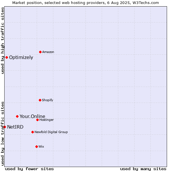 Market position of Your.Online vs. Optimizely vs. NetIRD