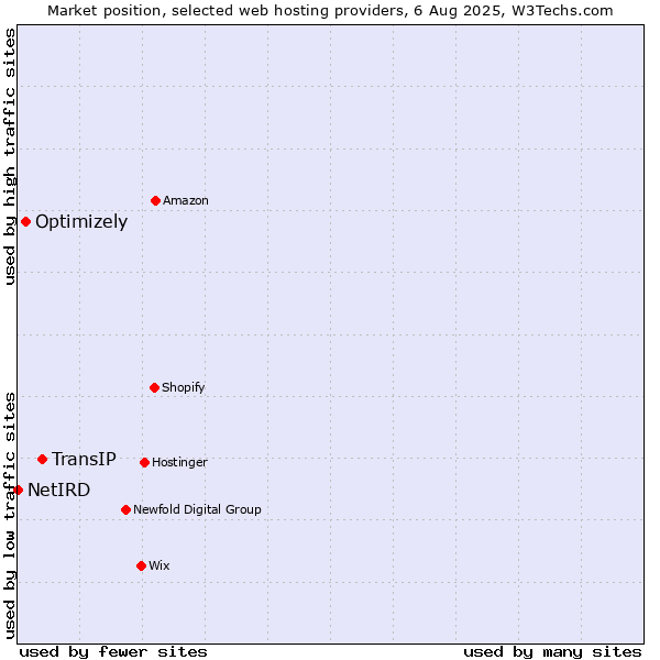 Market position of TransIP vs. Optimizely vs. NetIRD