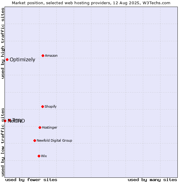 Market position of Tray vs. Optimizely vs. NetIRD
