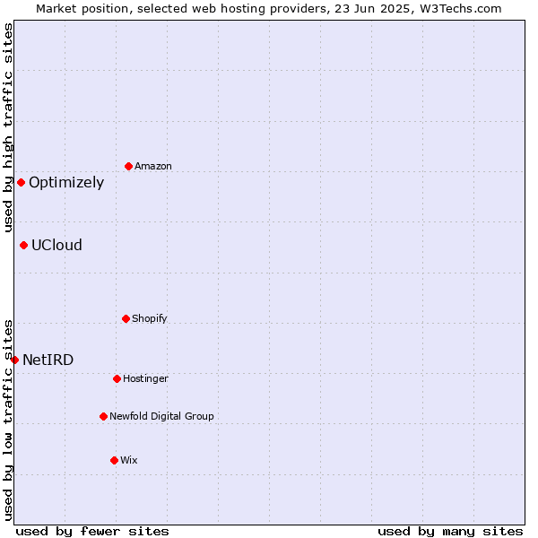 Market position of UCloud vs. Optimizely vs. NetIRD