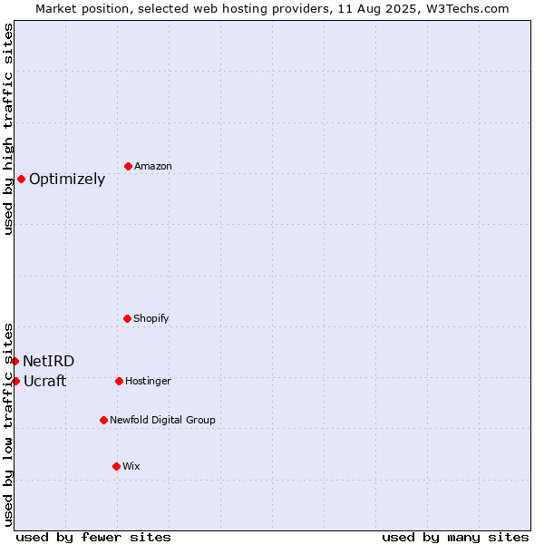 Market position of Optimizely vs. Ucraft vs. NetIRD
