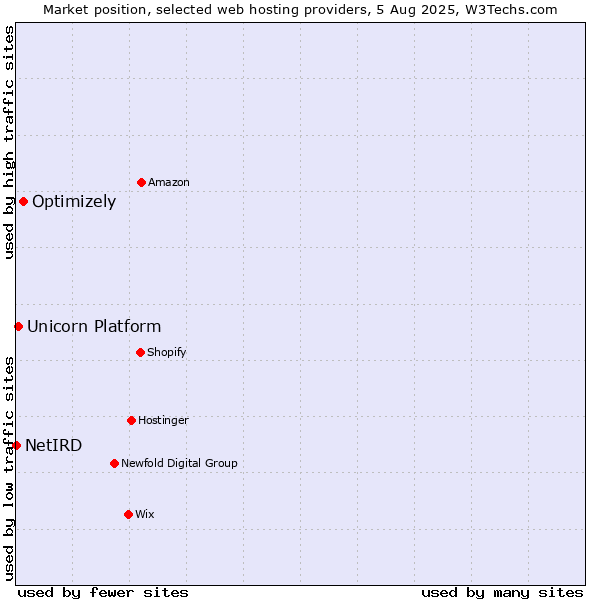 Market position of Optimizely vs. Unicorn Platform vs. NetIRD