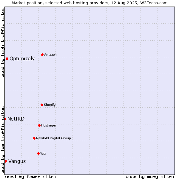 Market position of Optimizely vs. Vangus vs. NetIRD