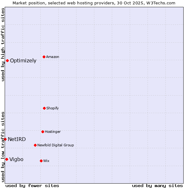 Market position of Optimizely vs. Vigbo vs. NetIRD