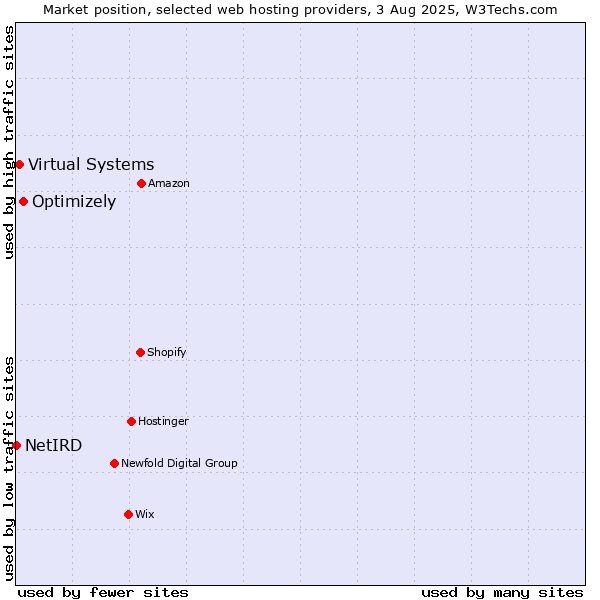 Market position of Optimizely vs. Virtual Systems vs. NetIRD