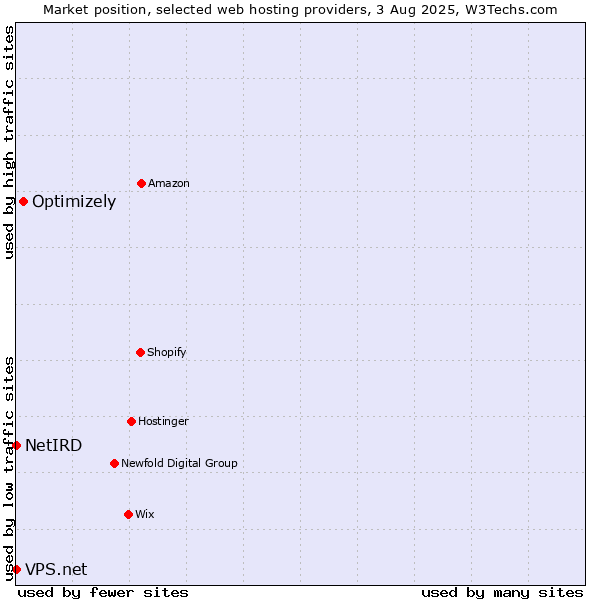 Market position of Optimizely vs. NetIRD vs. VPS.net